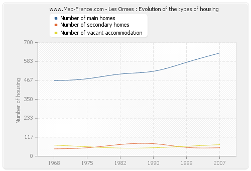 Les Ormes : Evolution of the types of housing